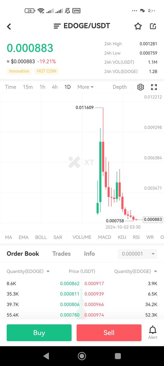 mfymrty6's tweet photo. @edoge_cto Damn you fraudsters, aren't you saying that this meme coin has one billion coins, so how come only one billion two hundred million was traded in the XT exchange in the last 24 hours? https://t.co/oPndcBixAS