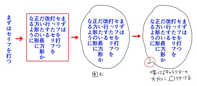 んー…、わたしは、えっとねセリフを打ったら、そのセリフを囲いやすいくらいのバランスで改行して、で、グーっとペンで囲って描いてる…。だけ…。いや、絶対参考にならないよな あなたは多分これそのものが苦手なんだよね? 