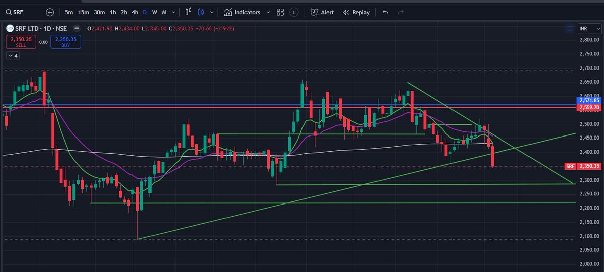 BigBullChartify's tweet image. Watch SRF for the week

With SL of 2402 in closing basisc, one can expect 2283 and 2218 in the coming days
#Chartify