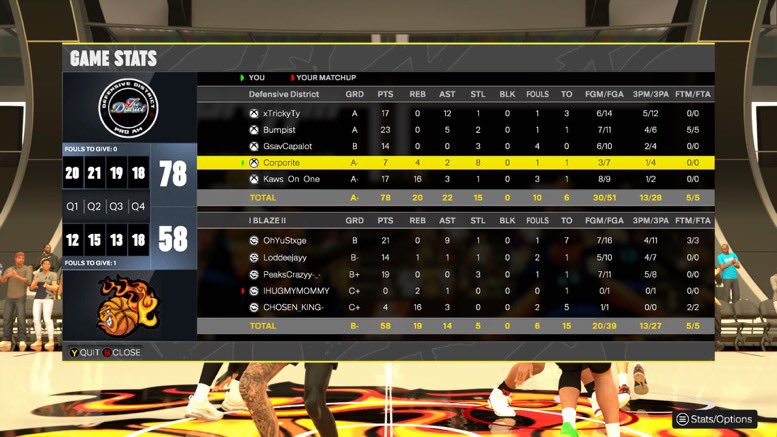 Ggs to these teams 
<a href="/2KClubhouse/">2KClubHouse 💙</a> 🏆
1. <a href="/xTrickyTy/">TrickyTy ♟️🪼</a> 
2. <a href="/Cole11wrld/">Bumpist</a> 
3. <a href="/Gsavcapalot/">𝓖𝓼𝓪𝓿𝔂</a> 
4. <a href="/Corporite/">𝕮𝖔𝖗𝖕</a> 
5. @Kaws_WRLD