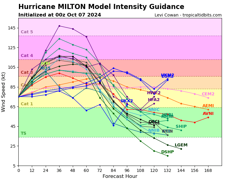 WeatherProf's tweet photo. Evening models are out (00Z) and there's little change. Consensus models are right thru Tampa Bay. 1/2 south of Tampa Bay, Half north of Tampa Bay. Sheds no new light on a trend. 
It's going to be a nail-biter perhaps even hours before the landfall. Stay tuned for changes @WFLA https://t.co/zA2M0gQQAb