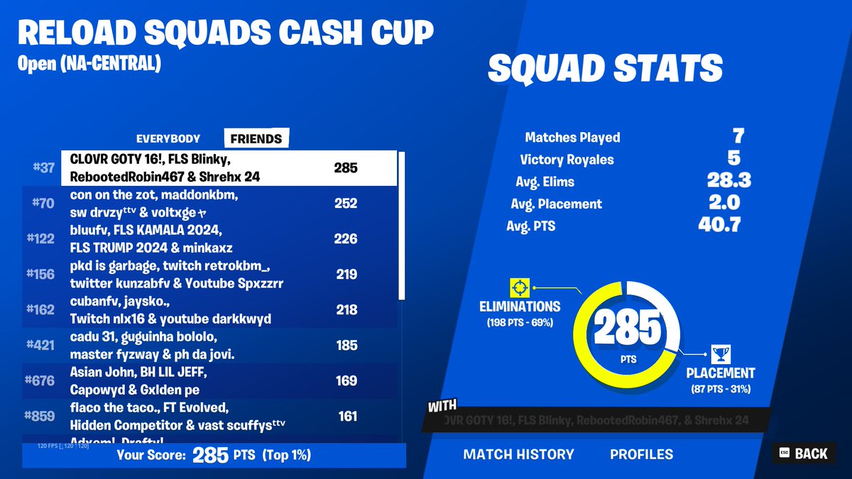 #37 good shit @Snob1FN <a href="/shrehx/">shrehx</a> <a href="/Blinkyfv/">FLS Blinky</a>