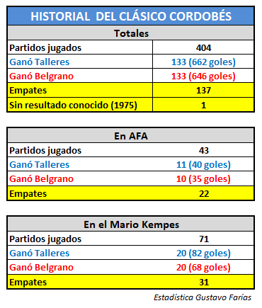 gfarias_MundoD's tweet photo. Tras el 0-0 de hoy en el Kempes, así quedaron los números del historial entre @CATalleresdecba y @Belgrano https://t.co/9NSArz9Wrz