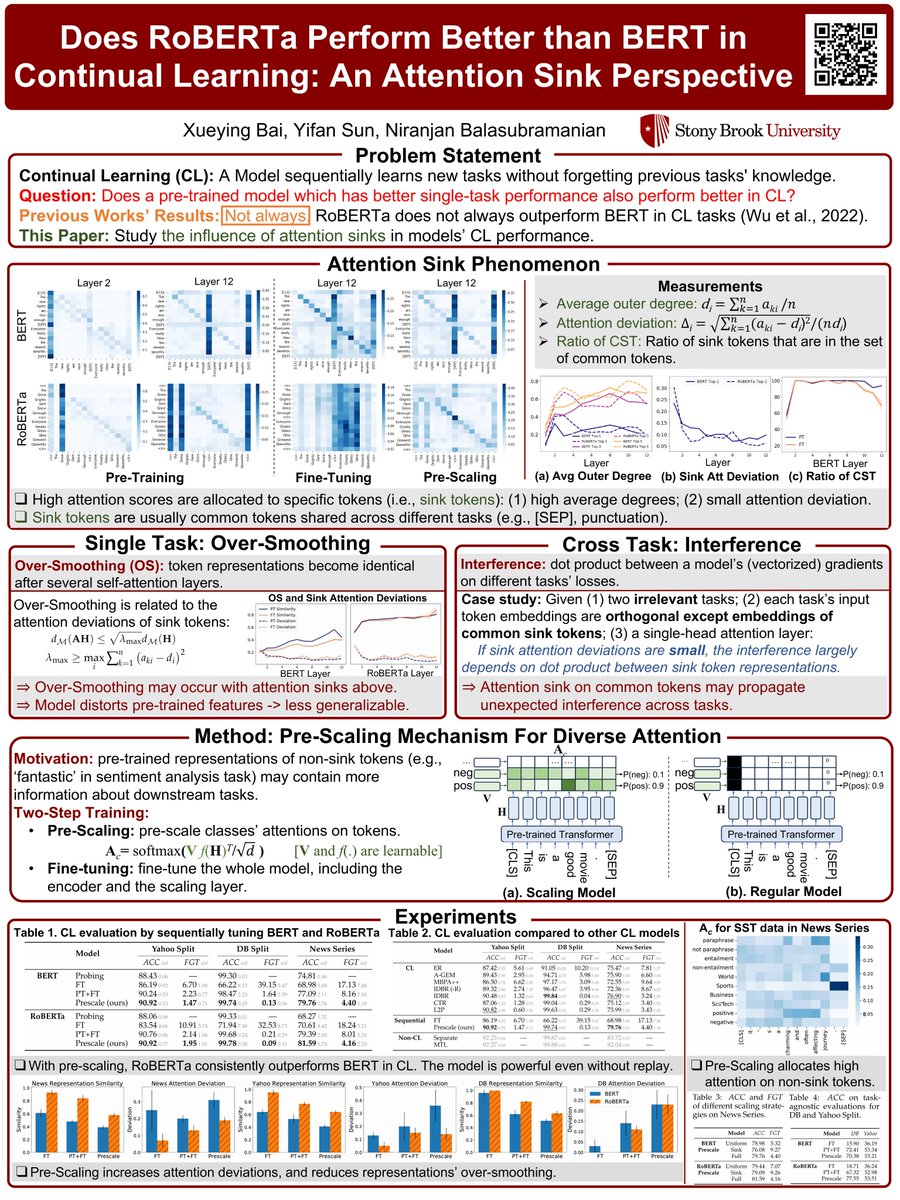 Bai1994Xueying's tweet image. We will present our #COLM2024 paper, Does RoBERTa Perform Better than BERT in Continual Learning: An Attention Sink Perspective, on Monday 11:00 AM – 1:00 PM at #20 Poster Area.  Please stop by if you are interested! 

Paper: openreview.net/pdf?id=VHhwhmt…
Code: github.com/StonyBrookNLP/…