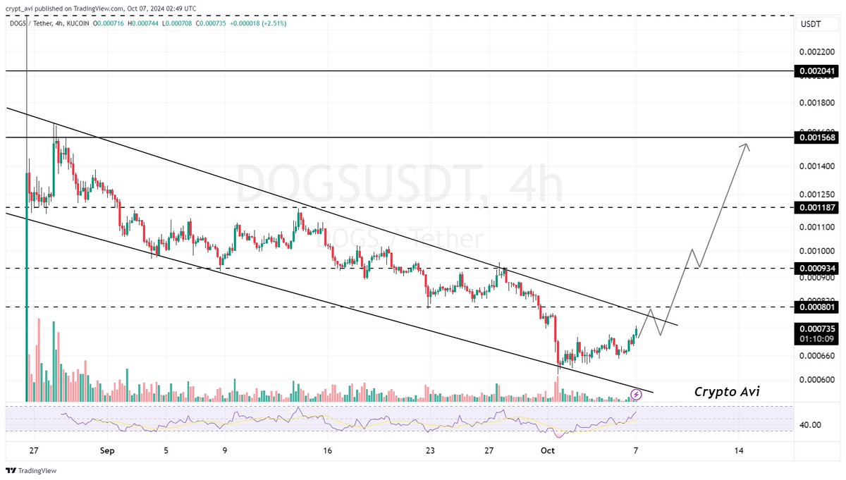 #DOGS 2X Rally Coming after Breakout of Descending Channel on the Daily Timeframe. 📈📈📈

#crypto #TON #FreePavel #freepaveldurov #Notcoin