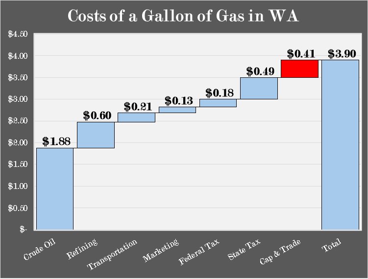 WA residents pay an extra $0.41/gallon on gasoline due to the Climate Commitment Act of 2021. That’s a 10% hidden tax which has failed to combat climate change in any meaningful way. Vote “Yes” to Initiative 2117 and repeal law. #VoteYesPayLess #VoteYesI2117