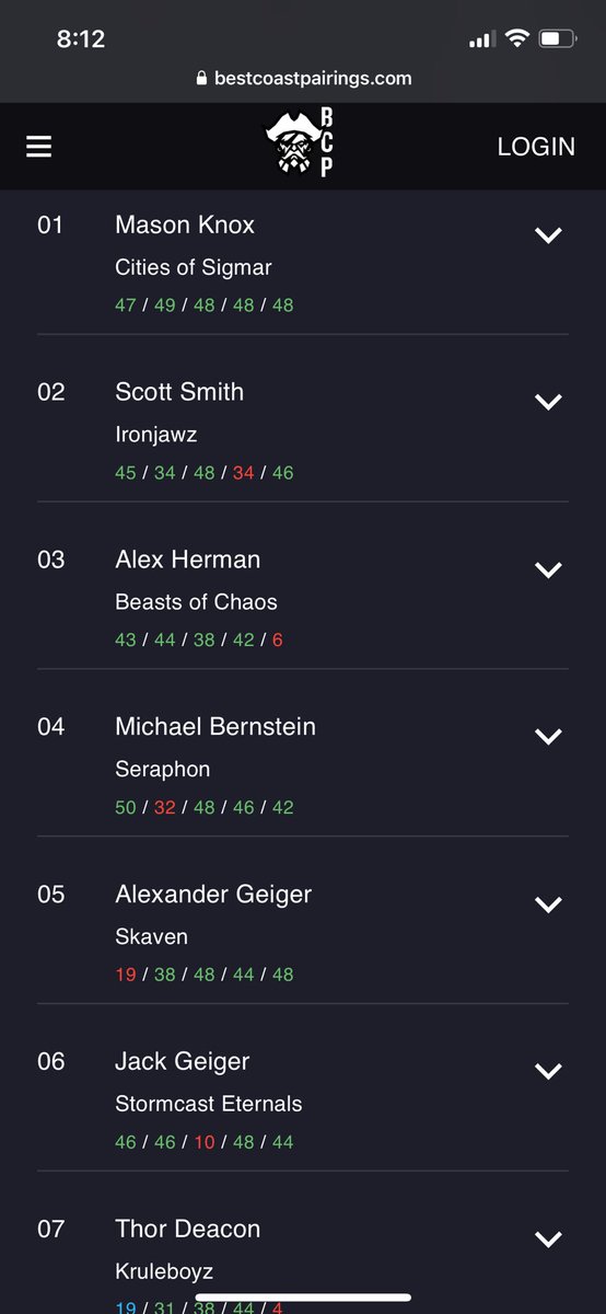 The wins don’t stop! 

This weekend 5 corsairs took spots in the top 10 at Portlands CRITCON. Congrats to <a href="/MasonKnox7777/">FortKnox</a> for taking first!