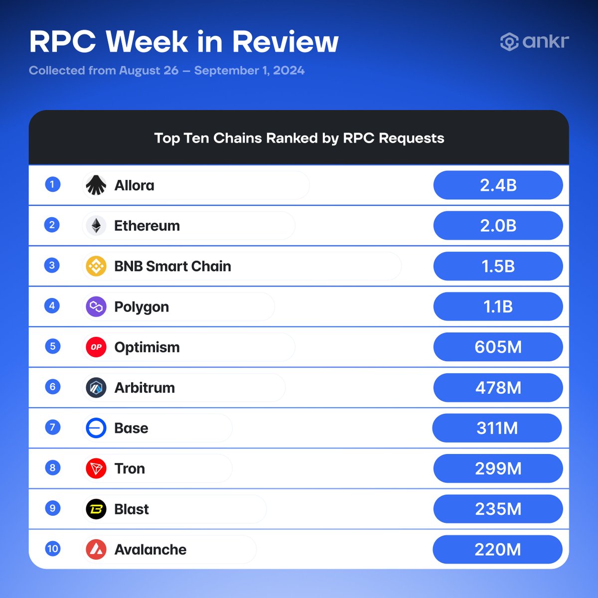 helloevan61's tweet photo. 1/4
@AlloraNetwork was on top chain ranked by RPC requests on @ankr although it's just in testnet phase https://t.co/VIr0Sku2Ov