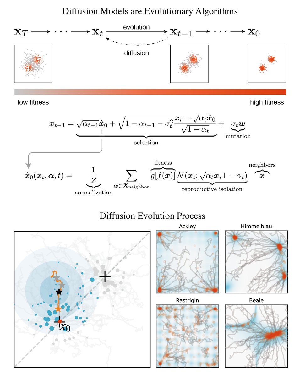 YanboZhang3's tweet image. Check out our new preprint! arxiv.org/abs/2410.02543
We find that Diffusion Models are Evolutionary Algorithms! By viewing evolution as denoising, we show they share the same mathematical foundation. We then propose Diffusion Evolution (1/n)