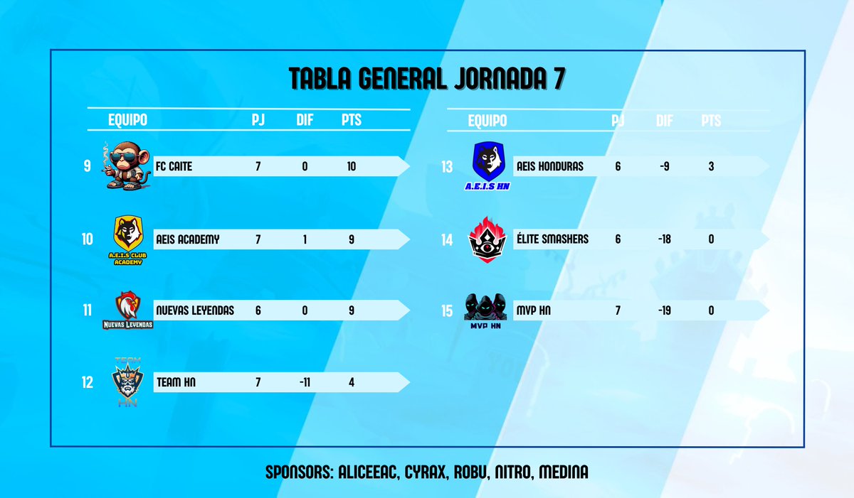 📊 | TABLA GENERAL

Así concluye la tabla general.

1️⃣ <a href="/AeisClub_BS/">AEIS CLUB</a>
2️⃣ #TitanTerrors
3️⃣ <a href="/AeisWolves/">AEIS Wolves</a>
4️⃣ <a href="/AEIS_CLUB/">AEIS CLUB</a> Black

#LigaCatracha 🇭🇳💙