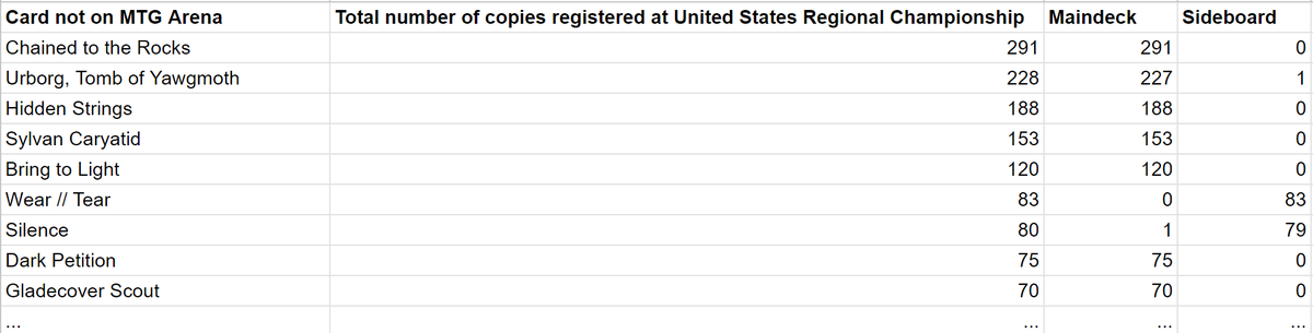 karsten_frank's tweet photo. Across reasonable Pioneer decks at the United States Regional Championships, 98.5% of all sleeves contained Explorer-legal cards. We're almost there on @MTG_Arena! https://t.co/fcpdmizr6d