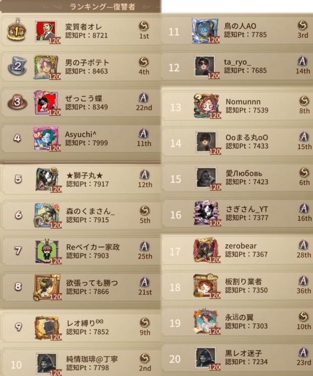 遅くなり申し訳ありません！
10月7日朝ラン後です🦈

ランクインされた皆様おめでとうございます！🎊