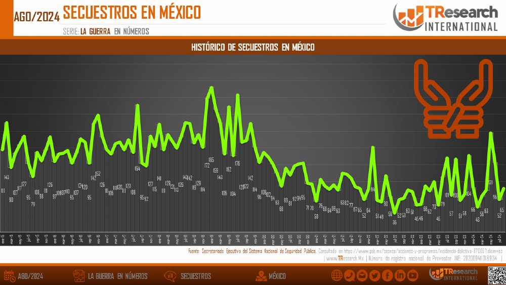 TResearchMx's tweet image. 🚨SECUESTROS EN MÉXICO - AGOSTO 2024:🚨 En agosto de 2024, se registraron 65 casos de secuestro, un ligero aumento respecto al mismo mes del año anterior. #Seguridad #México #Secuestros @CarlosPennaC TResearch.Mx