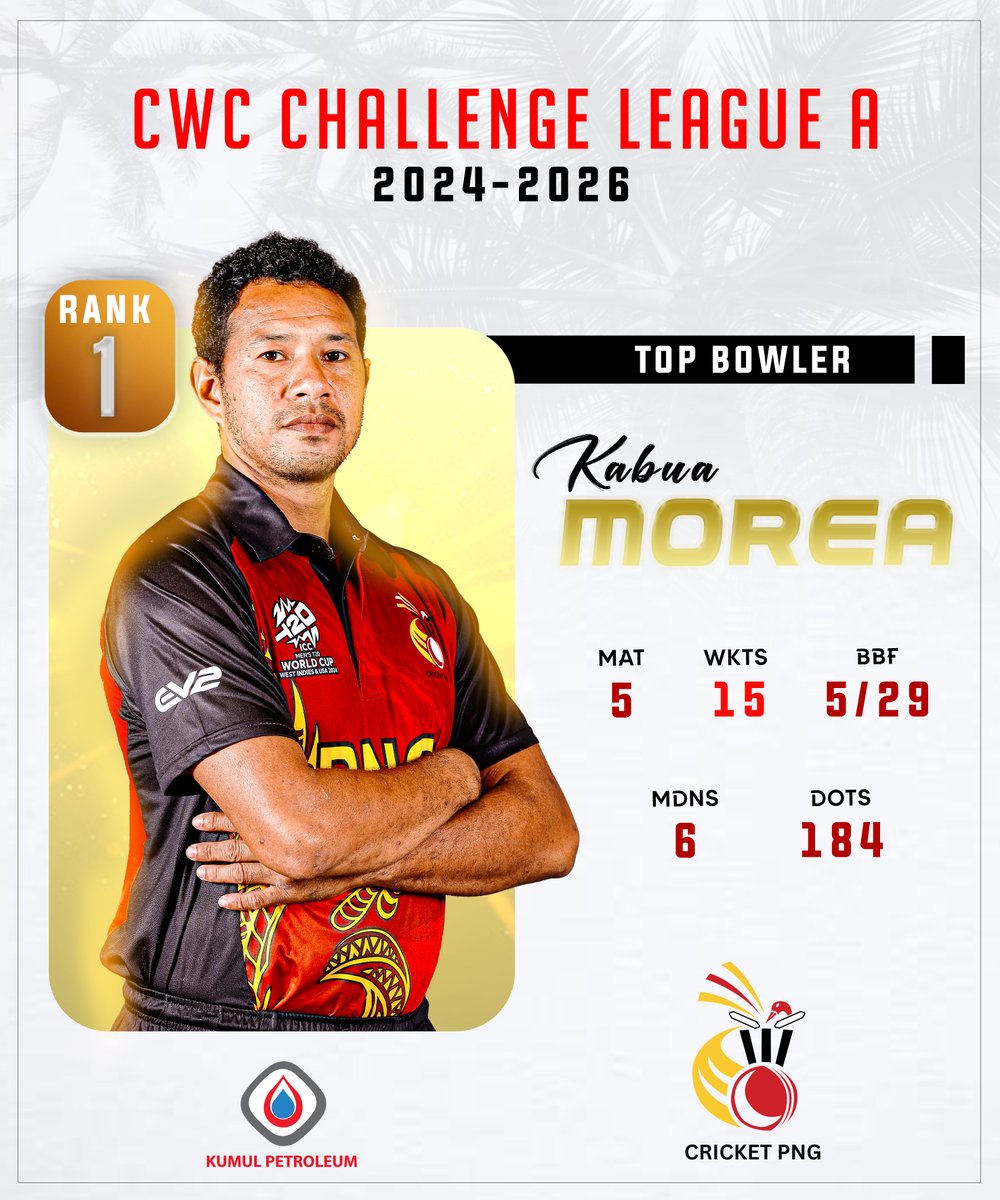The CWC Challenge League A's Top Bowler📣

Rank 1️⃣ : Kabua Morea👏

#nairobimatches #cwcchallengeleague #cricketfans #cricket #backthebarras #topbowler