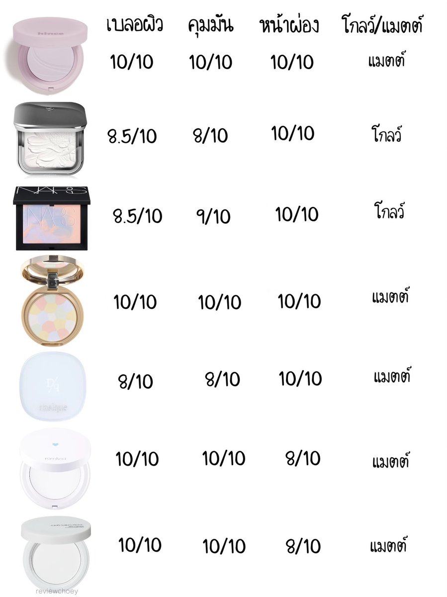 reviewchoey's tweet photo. ฟินิชผิวแบบนี้ส่วนใหญ่เป็นพวกแป้งขาวแป้งม่วงเคยทำเทียบไว้ finish powder/ setting powder 7 ตัวนี้ต่างกันยังไง ✨ 

-hince แป้งม่วง (ตัวใหม่)
-kiko รุ่นแป้งลายดอก
-Nars สี Lavender (ตัวใหม่)
-canmake mashmellow
-dasique soft cotton
-rom&nd better than
-jsm pro-lasting

(รีวิวแต่ละตัวแบบละเอียดให้ในเธรดนะคะ)