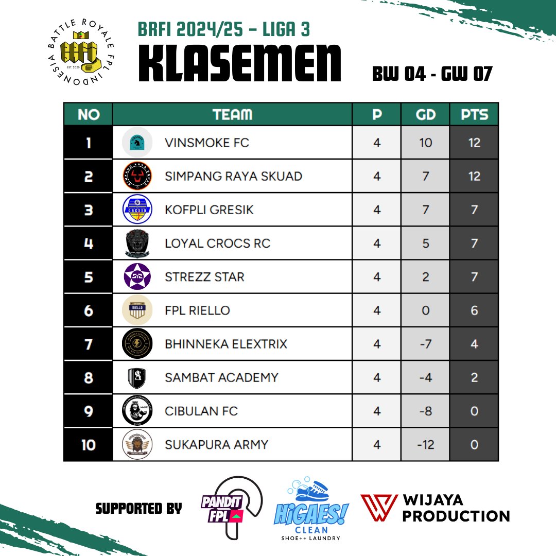 Battle Royale FPL Indonesia (@ligabrfi) on Twitter photo <a href="/SmadaBoys/">Sแดแด
Bแดสs</a> <a href="/befairz18/">BEFAIRZ FC๐ฎ๐ฉ</a> <a href="/KoFPLI_Malang/">KoFPLI Malang Official</a> <a href="/FCPasnet/">FUNTASY CLUB PASNET</a> <a href="/fplbahagia/">FPL BAHAGIA ๐ฒ๐จ</a> <a href="/BeastofEastBRFI/">๐ฒBoE</a> <a href="/RedHelvetFC/">Red Helvet FC.</a> <a href="/SepmobFc/">Sepmob FC</a> <a href="/FPLampzTEAM/">AMPAS FPL</a> <a href="/Kofpli_Depok/">KoFPLI Depok</a> <a href="/PanditFPL/">Pandit FPL</a> <a href="/FPL_sieltam/">FPL Si Elang Hitam ๐ฎ๐ฉ</a> <a href="/hatihatidiFPL/">HATI-HATI FPL ๐ฎ๐ฉ</a> @KoFPLIBPN <a href="/Myth_Monstrezz/">Mythical MonSTREZZ</a> <a href="/SquadraD_Sch/">Squadra Degli Scherzi</a> <a href="/Thunderclap_Fc/">THUNDERCLAP โก FC</a> <a href="/SambatFPL/">MANAGER DORNA</a> <a href="/TeamPenta5/">FPL Team Penta</a> <a href="/GarudaFFC/">GARUDA FANTASY FC</a> <a href="/LambeLurah_asli/">Lambe Lurah</a> <a href="/BacodeFPL/">Bacode FC</a> <a href="/FPL_PHSTATION/">PHS</a> <a href="/NewbieArmy_ID/">Baby Army ๐ฎ๐ฉ๐๎จ</a> @FpLTngwolves30 <a href="/PhoenixEleven11/">Phoenix Eleven</a> <a href="/TasikArmy/">Tasik Army BRFI</a> ๐ ๐๐ฅ๐๐ฌ๐๐ฆ๐๐ง ๐๐ข๐ ๐ ๐ ๐๐๐
๐ ๐๐/๐๐ 1 striker
<a href="/VinsmokeCF/">Vinsmoke FC</a> & <a href="/SimpangRayaFPL/">Simpang Raya Skuad BRFI</a> belum kehilangan satu point pun, dan berlomba2 untuk menunjukkan siapa yg terbaik di Liga 3 ini.
<a href="/KoFPLI_GRESIK/">FPL Gresik</a> & @CrocsRc membuntuti setelah mendapat kemenangan dari 2 tim terlemah di <a href="/SmadaBoys/">Sแดแด
Bแดสs</a> <a href="/befairz18/">BEFAIRZ FC๐ฎ๐ฉ</a> <a href="/KoFPLI_Malang/">KoFPLI Malang Official</a> <a href="/FCPasnet/">FUNTASY CLUB PASNET</a> <a href="/fplbahagia/">FPL BAHAGIA ๐ฒ๐จ</a> <a href="/BeastofEastBRFI/">๐ฒBoE</a> <a href="/RedHelvetFC/">Red Helvet FC.</a> <a href="/SepmobFc/">Sepmob FC</a> <a href="/FPLampzTEAM/">AMPAS FPL</a> <a href="/Kofpli_Depok/">KoFPLI Depok</a> <a href="/PanditFPL/">Pandit FPL</a> <a href="/FPL_sieltam/">FPL Si Elang Hitam ๐ฎ๐ฉ</a> <a href="/hatihatidiFPL/">HATI-HATI FPL ๐ฎ๐ฉ</a> @KoFPLIBPN <a href="/Myth_Monstrezz/">Mythical MonSTREZZ</a> <a href="/SquadraD_Sch/">Squadra Degli Scherzi</a> <a href="/Thunderclap_Fc/">THUNDERCLAP โก FC</a> <a href="/SambatFPL/">MANAGER DORNA</a> <a href="/TeamPenta5/">FPL Team Penta</a> <a href="/GarudaFFC/">GARUDA FANTASY FC</a> <a href="/LambeLurah_asli/">Lambe Lurah</a> <a href="/BacodeFPL/">Bacode FC</a> <a href="/FPL_PHSTATION/">PHS</a> <a href="/NewbieArmy_ID/">Baby Army ๐ฎ๐ฉ๐๎จ</a> @FpLTngwolves30 <a href="/PhoenixEleven11/">Phoenix Eleven</a> <a href="/TasikArmy/">Tasik Army BRFI</a> ๐ ๐๐ฅ๐๐ฌ๐๐ฆ๐๐ง ๐๐ข๐ ๐ ๐ ๐๐๐
๐ ๐๐/๐๐ 1 striker
<a href="/VinsmokeCF/">Vinsmoke FC</a> & <a href="/SimpangRayaFPL/">Simpang Raya Skuad BRFI</a> belum kehilangan satu point pun, dan berlomba2 untuk menunjukkan siapa yg terbaik di Liga 3 ini.
<a href="/KoFPLI_GRESIK/">FPL Gresik</a> & @CrocsRc membuntuti setelah mendapat kemenangan dari 2 tim terlemah di