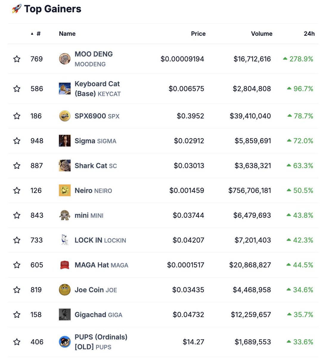 Today's top gainer all are memes.