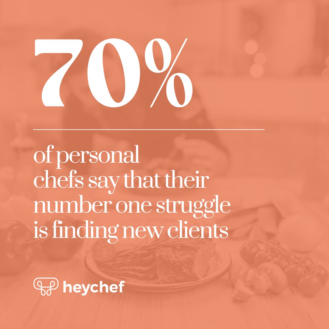 heychef_us's tweet photo. According to a recent report, 70% of personal chefs say that their number one struggle in establishing their business is finding new clients.

HeyChef is the solution! 💡 https://t.co/yOl8zrVmIX