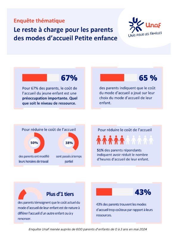 🔷 🔸  Le réseau UNAF/URAF/UDAF porte une grande attention aux politiques publiques relatives la petite enfance. 🐣 
Voici un communiqué concernant le coût de l'accueil des jeunes enfants pour les familles. 🔸 🔷