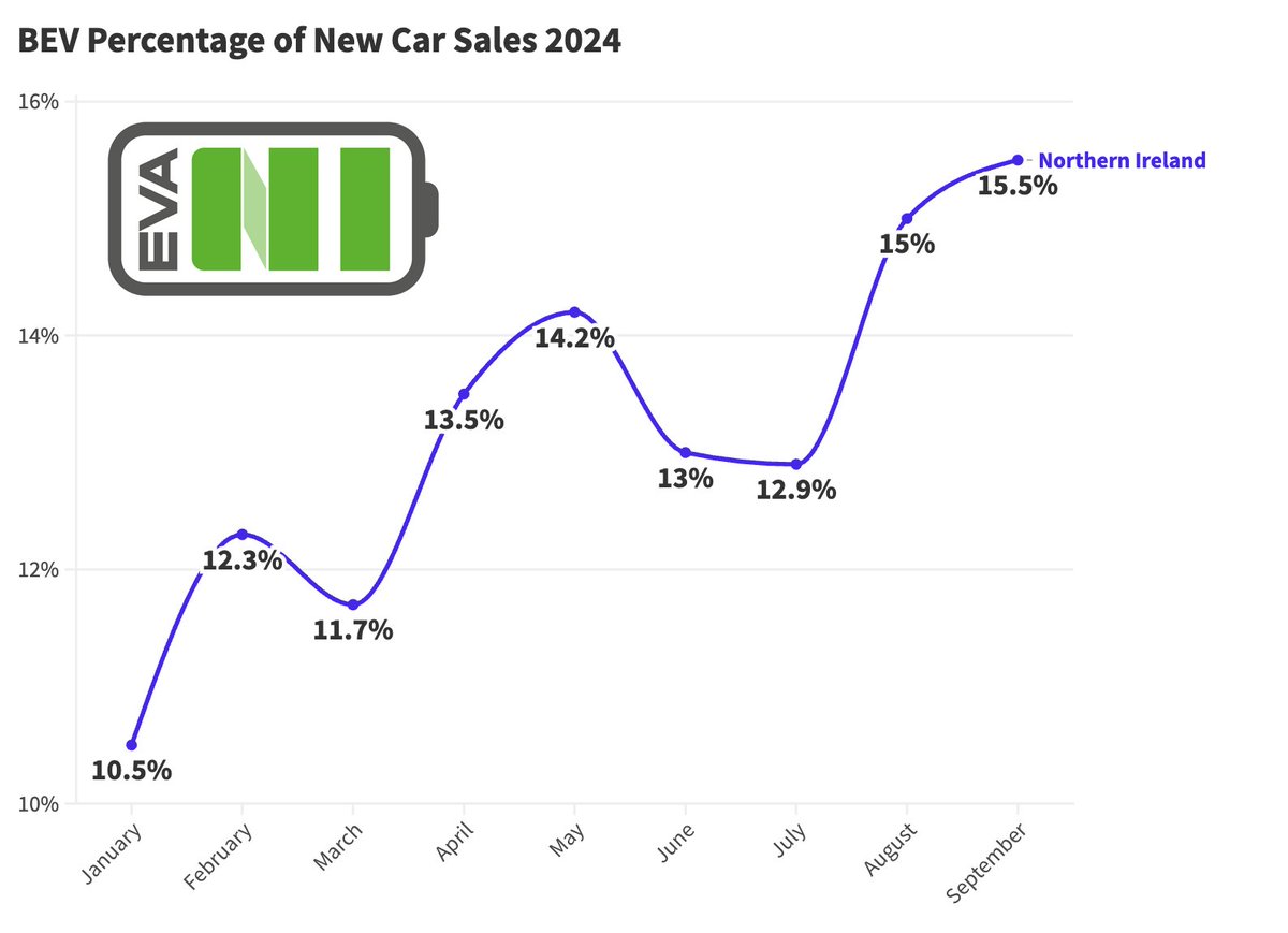 2/2 - Market share for Full Battery Electric Vehicle (BEV) in Northern Ireland hits 15.5%, up from 10.5% at the start of the year (source <a href="/New_AutoMotive/">New AutoMotive</a>)

#EVANI