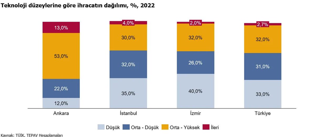 Orta-yüksek ve yüksek teknolojili ihracatın toplam ihracata oranı 

Ankara'da yüzde 66

İstanbul'da yüzde 34

Türkiye ortalaması yüzde 35

Ankara’yı doğrudan uçuşların olmadığı bir köye dönüştürmek neden yanlıştır?