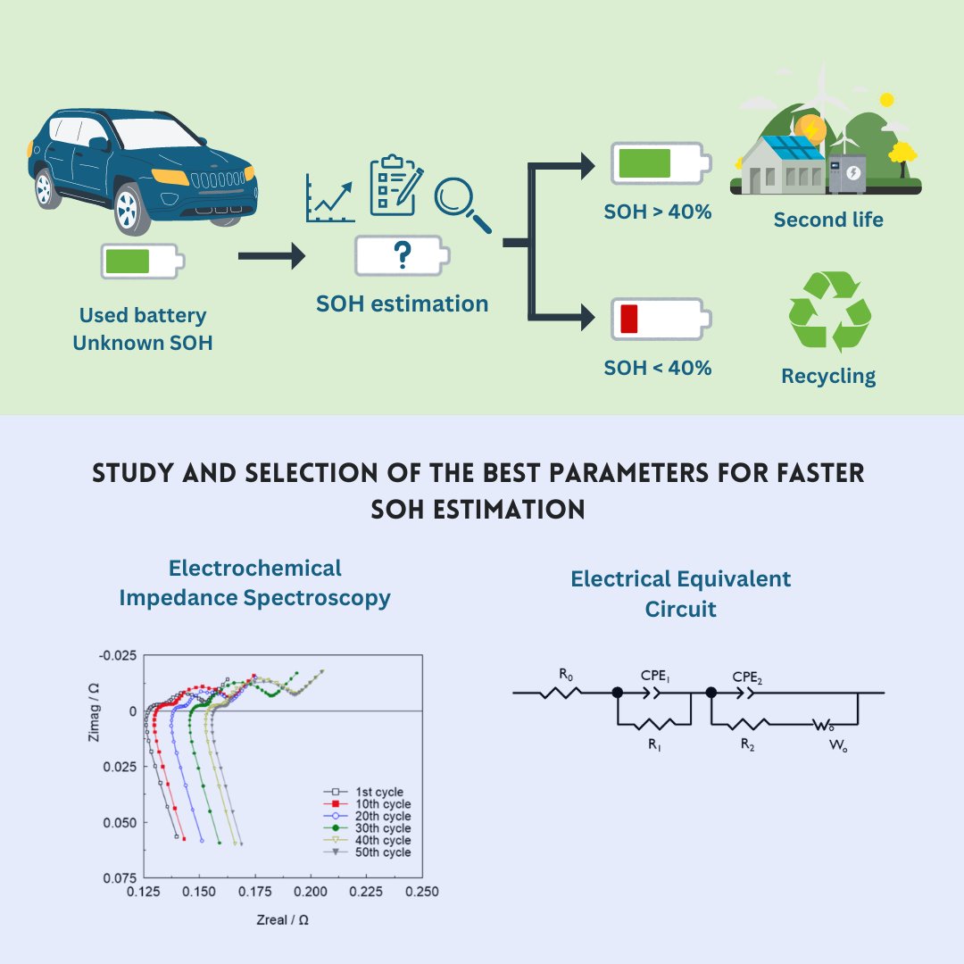 In the NGS - New Generation Storage project, we are working on identifying key parameters to determine the State of Health of lithium-ion batteries of electric vehicles using Electrochemical Impedance Spectroscopy as a study technique🔋🚗
Stay tuned for updates! ⚡️
