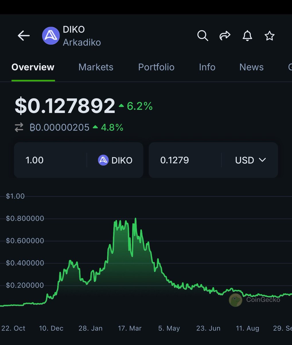 Most undervalued token on <a href="/stacks/">stacks.btc</a> 

$DIKO <a href="/ArkadikoFinance/">Arkadiko Protocol 🟧🗿</a> 🦄

Imagine a blockchain like $STX with 2.7 Billion which is about to finally be able to provide a pathway to unlock billions in #Bitcoin liquidity …

But how will that actually happen ? 
You need to a platform to secure