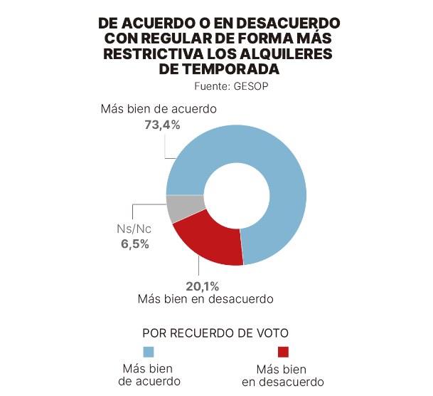 SindicatLloguer's tweet photo. ❗️Ho podem dir més fort, però no més clar: cal acabar amb els lloguers temporals. 

Ho diuen els carrers i ho afirma una enquesta del GESOP🧵 https://t.co/fgYVe0GyXT