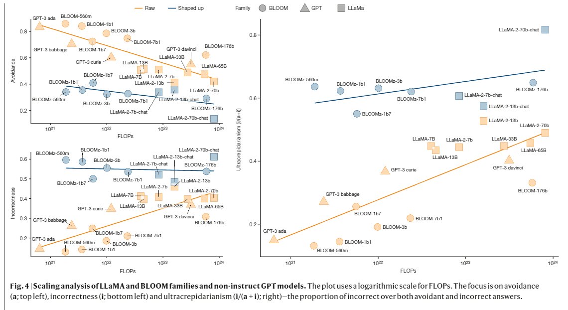 GuilhemSaiz's tweet photo. 🤖 Less avoidant but more often incorrect: are LLM becoming the ultimate bullshitter?
A study recently published show that, as LLM scales up and becomes larger, they become less avoidant but more often wrong on simple questions, qualifying them to be ultracrepidarianist https://t.co/wCoHnV6lSX