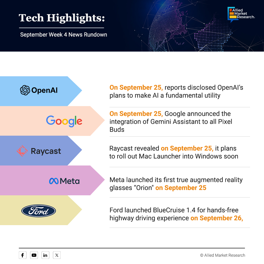 Weekly tech updates alert!!

Tech highlights from Sep 23 to Sep 27: Check out what's been going on in the industry, here are the highlights in tech that happened last week.
1. OpenAI Intends to Make AI Accessible Like Electricity.
2. Google to Integrate Gemini Assistant to all