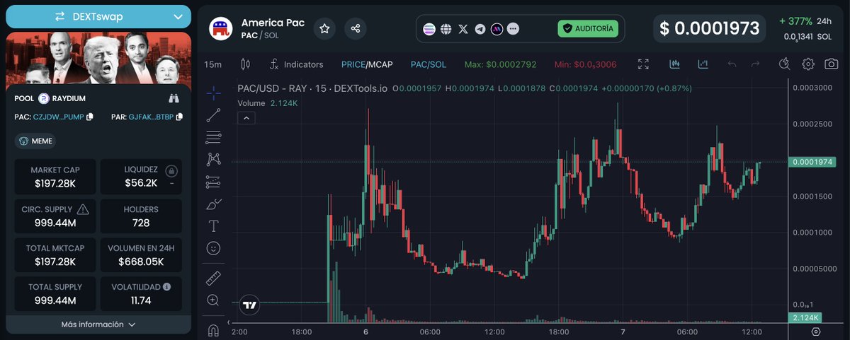 PacOnSolCTO's tweet photo. Dextools Updated 🌟🌟

https://t.co/qvyzYjrKIO

OG $PAC GO TO MILLIONS!!!! https://t.co/OeM9VKY9Wn