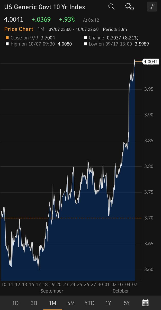 And just like that, the yield on the 10-year US government bond, a global benchmark, is back at 4%.

#economy #markets #investing #investors