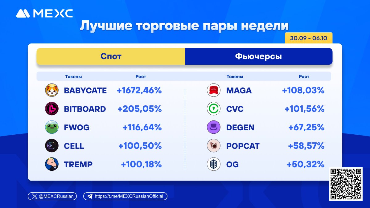 MEXCRussian's tweet image. ⭐Ознакомьтесь с криптовалютами, которые отличились показателями роста на Спотовом рынке #MEXC в период с 30 сентября по 6 октября 2024 г.
 #BABYCATE #BITBOARD #FWOG $CELL $TREMP 

🚀А также с токенами проектов, которые продемонстрировали невероятные показатели роста на…