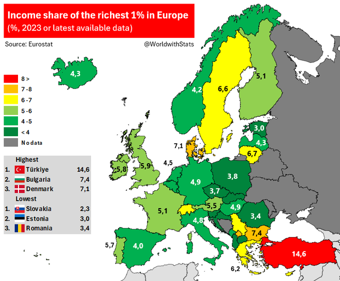 Share of the richest 1% in national income in European countries: The highest share is in 🇹🇷 Türkiye (14.6%) and the lowest share is in 🇸🇰 Slovakia (2.3%).

Click for more: worldwithstatistics.blogspot.com/2024/07/income…