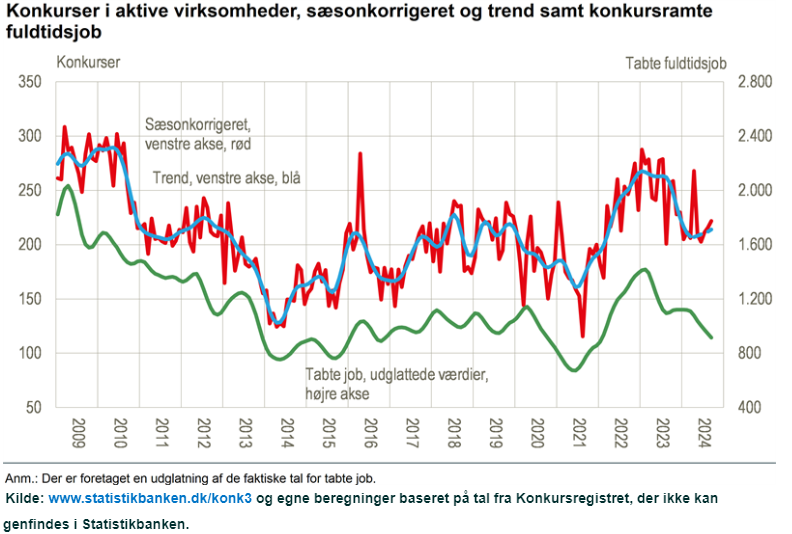 De seneste 5 måneder er i gennemsnit 192 virksomheder gået konkurs - det er markant lavere end i 2023, hvor 257 virksomheder gik konkurs om måneden. Der er ikke et stort efterslæb af virksomheder, der blev hårdt ramt under coronakrisen, mens også optimisme er taget til #dkøko
