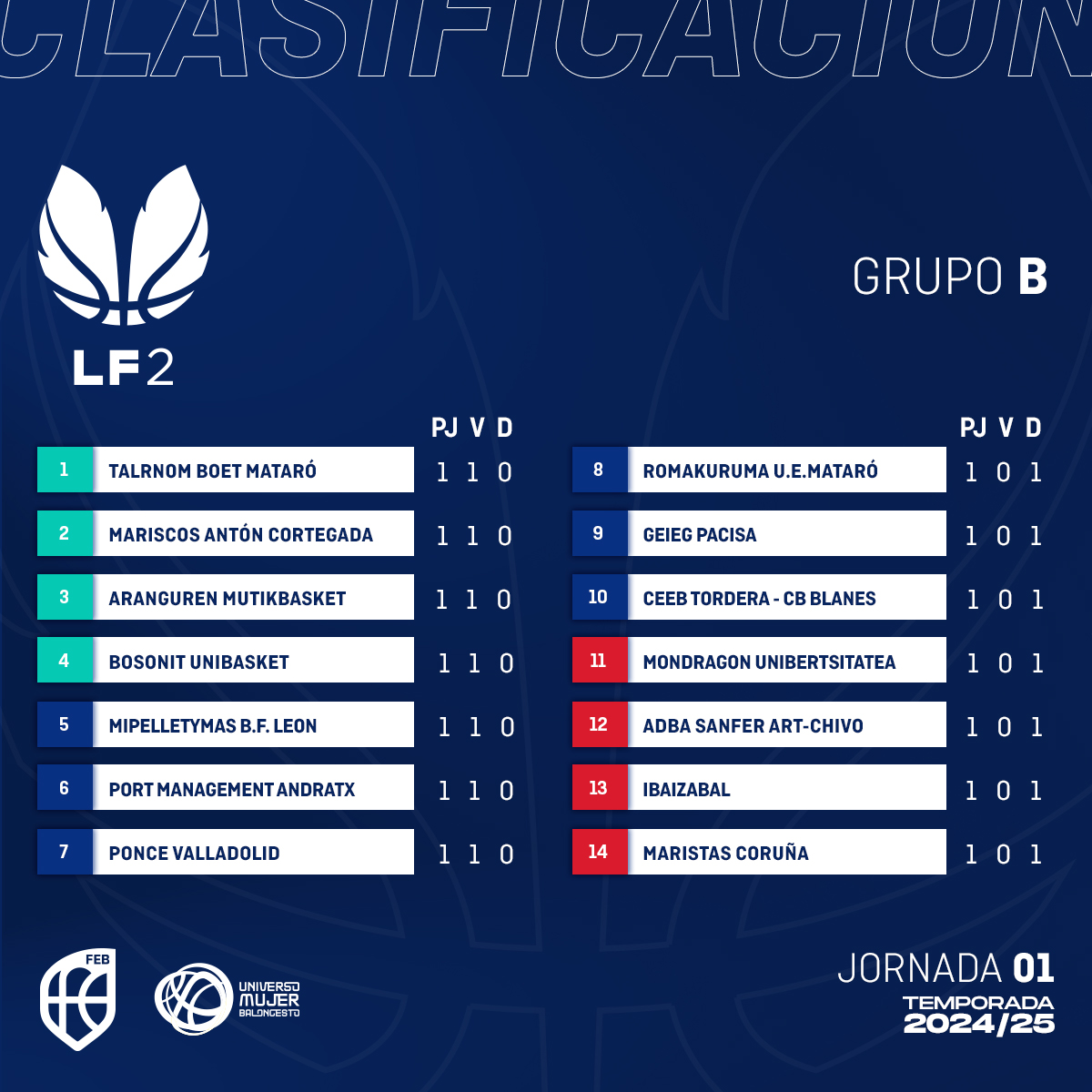 ⛹️‍♀️ #LF2: La disputa de la 🇯1️⃣ nos deja las primeras tablas clasificatorias de la temporada

🅰 𝗚𝗿𝘂𝗽𝗼 𝗔:
✅ <a href="/CBCMostoles/">C.B.CiudaddeMostoles</a>

🅱 𝗚𝗿𝘂𝗽𝗼 𝗕:
✅ <a href="/cbboetmaresme/">CB Boet Maresme Mataró</a> 

📊 Resultados y clasificaciones ⬇
baloncestoenvivo.feb.es/resultados/lf2…