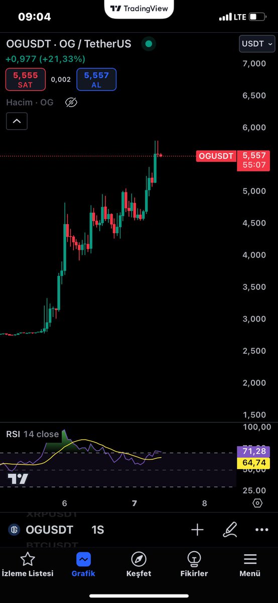 $OG

Ufaktan bi şort attım scalp işlem açtım. 
#POPCATUSDT ekleme yaptım ve taşıyorum şimdilik.

#memecoin #Bitcoin #kripto #kriptopara
