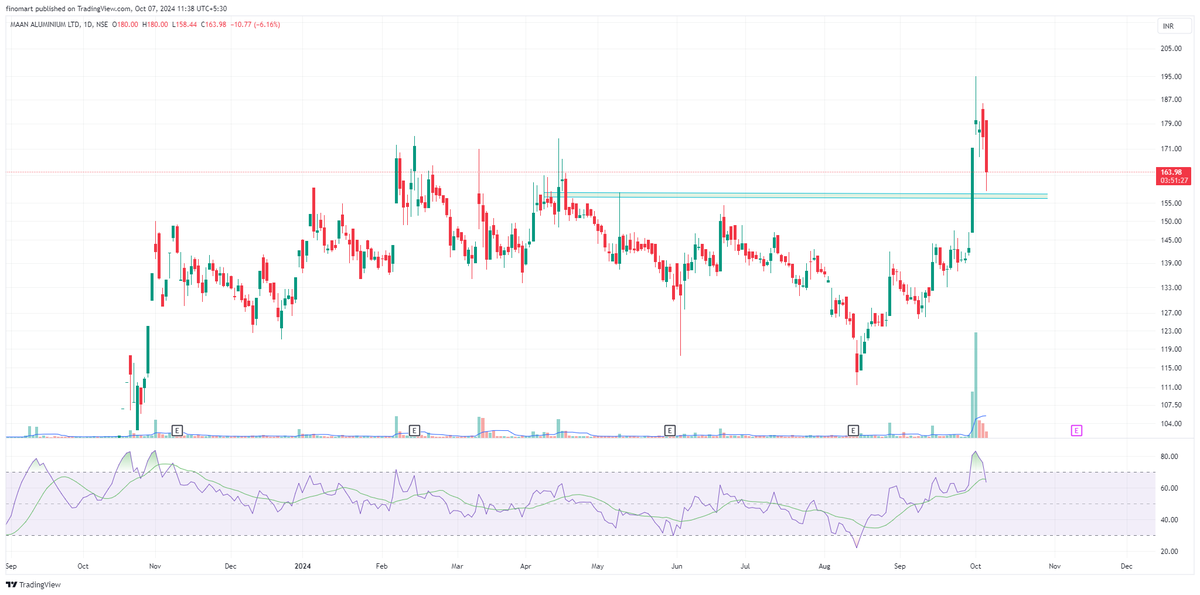 darvasboxtrader's tweet image. Techincally Phr se Buying level to aa gya hain...
Lekin antar #aatma keh rahi hain #RukJa ,,,
#maanu