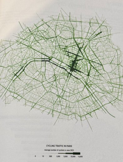 En París, la infraestructura ciclista ha pasado de 181 km en el año 2000 a 1.200 km en 2024. El número de viajes en bici supera ahora a los del coche, aumentando un 71 % entre 2019 y 2022. 44 hectáreas de parking se han transformado en aceras más anchas, parques y jardines ❤️❤️❤️