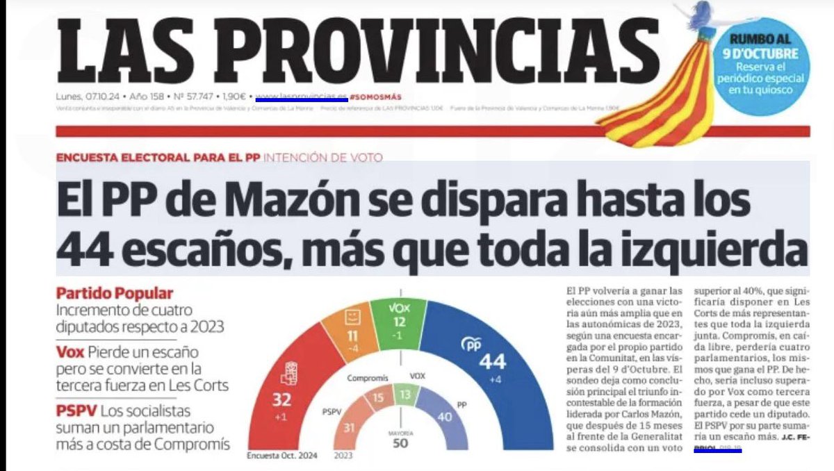 Partido Popular Comunitat Valenciana (@ppcv) on Twitter photo 🔝 🔵 El PP de Mazón se dispara hasta los 44 escaños, más que toda la izquierda junta
📈 Sube 4 diputados, los mismos que pierde Compromís, el PSPV sólo gana uno y Vox sería tercera fuerza
📰 <a href="/lasprovincias/">LAS PROVINCIAS</a>
👉 Noticia completa: 🔗 lasprovincias.es/politica/pp-ma… 🔝 🔵 El PP de Mazón se dispara hasta los 44 escaños, más que toda la izquierda junta
📈 Sube 4 diputados, los mismos que pierde Compromís, el PSPV sólo gana uno y Vox sería tercera fuerza
📰 <a href="/lasprovincias/">LAS PROVINCIAS</a>
👉 Noticia completa: 🔗 lasprovincias.es/politica/pp-ma…