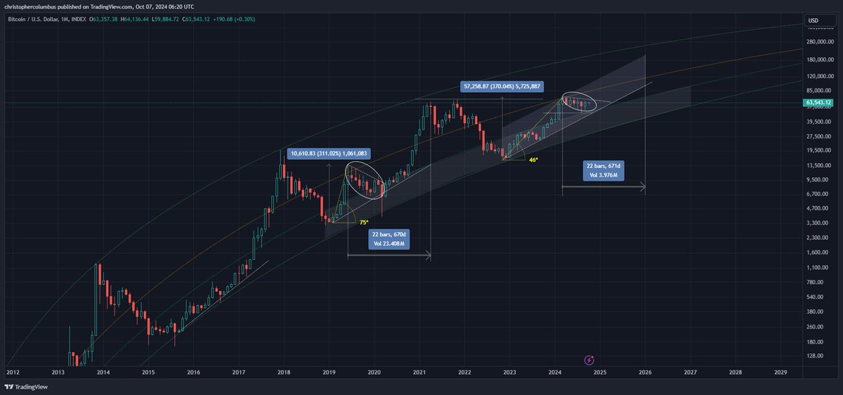 The only think slightly similar.

The first #btc move was parabolic, the second is of a more technical nature....