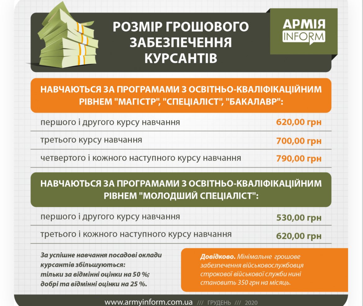 junker_ukr's tweet photo. блядство

Полонений росіянин отримує більшу зарплатню, ніж курсанти ЗСУ/НГУ/ДПСУ і інших військових формувань

1500 грн – вбивця наших близьких, ворог нашої нації 
620-790 грн – курсант-військовослужбовець, захисник  

Якщо ви думаєте, що курсант – це студент, то помиляєтесь
1/3 https://t.co/9nnfHOqNh9