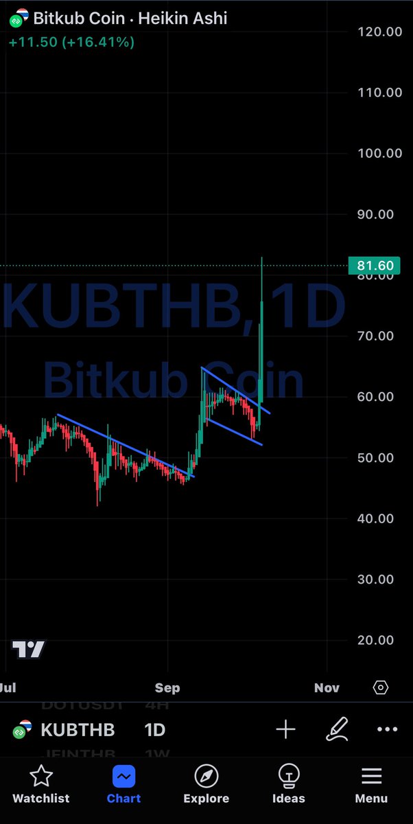 Crypto_TomP's tweet image. เดือนตุลาคม เหรียญไทยเริ่มขยับราคาขึ้นมาบ้างแล้ว วันนี้ #KUB ขึ้นมาแตะ 81 บาท +16.41% ส่วน #JFIN อยู่ที่ 9.41 บาท +8.41% และ #SIX อยู่ที่ 0.89 บาท +4.49%
แต่ทั้งสามเหรียญยังอยู่ไกลจาก ATH ครั้งที่แล้วเยอะพอสมควร