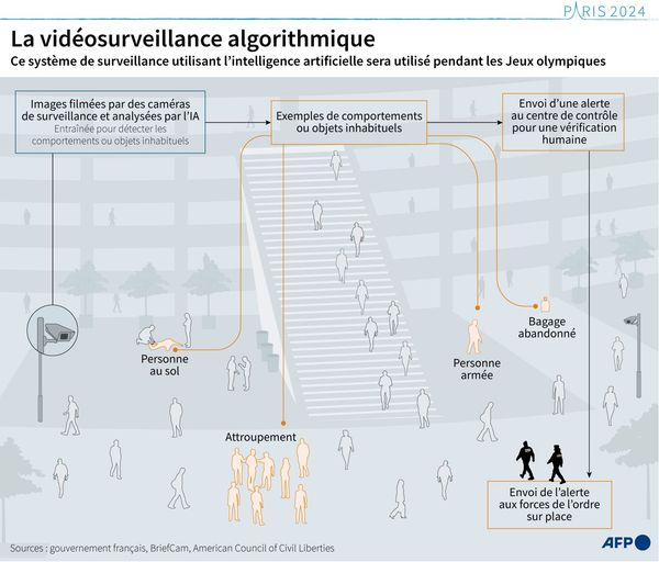 MoneyRadar_FR's tweet photo. 🚨 La France se dirige vers une surveillance généralisée...

Le gouvernement Barnier annonce vouloir étendre la vidéosurveillance algorithmique testée pendant les JO 2024. 

Un projet qui soulève de vives inquiétudes :

✅ 185 caméras "intelligentes" déployées à Paris
✅ Détection de comportements suspects en temps réel
✅ Pas de reconnaissance faciale... pour l'instant

Les autorités vantent l'efficacité du dispositif, mais beaucoup s'inquiètent du risque de surveillance et d'analyse généralisée dans l'espace public. 

Même la CNIL...

D'ailleurs, le bilan de l'expérimentation n'a pas encore été rendu public !
