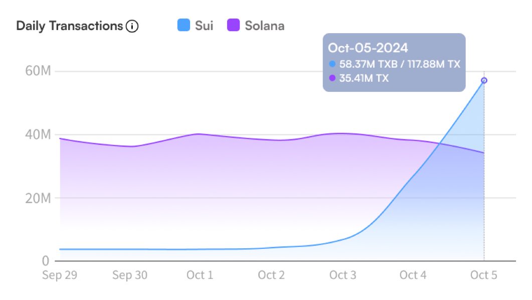 $SUI Just Passed $SOL In Transactions