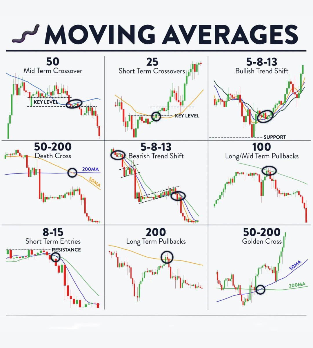 mybookmojo's tweet photo. Moving Averages📊

Learn &amp; Practice📈
#stocks #trading #stockmarket https://t.co/2ugMbMgSSU