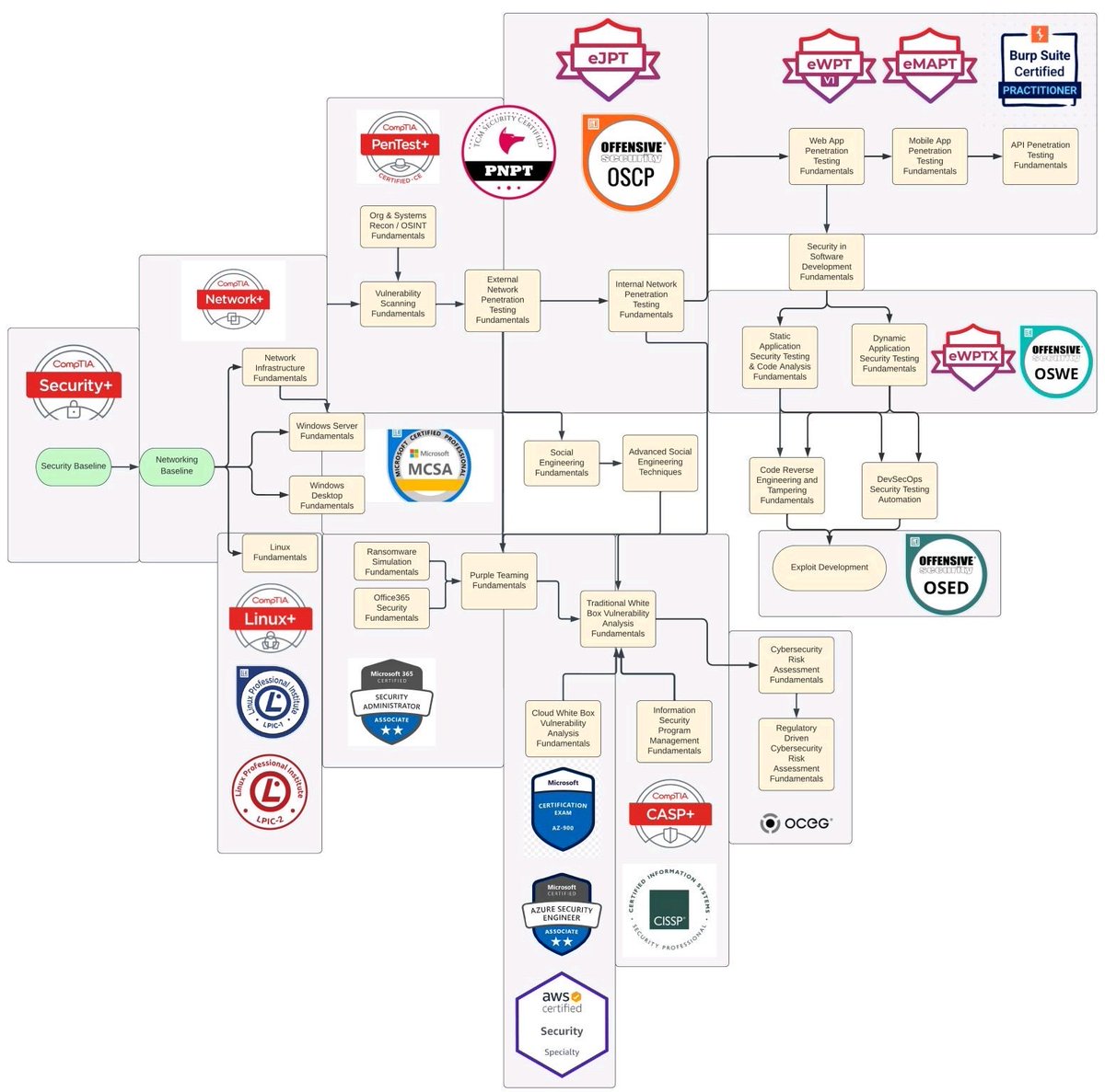 0xharshleen's tweet image. Cybersecurity Certifications Path🎯