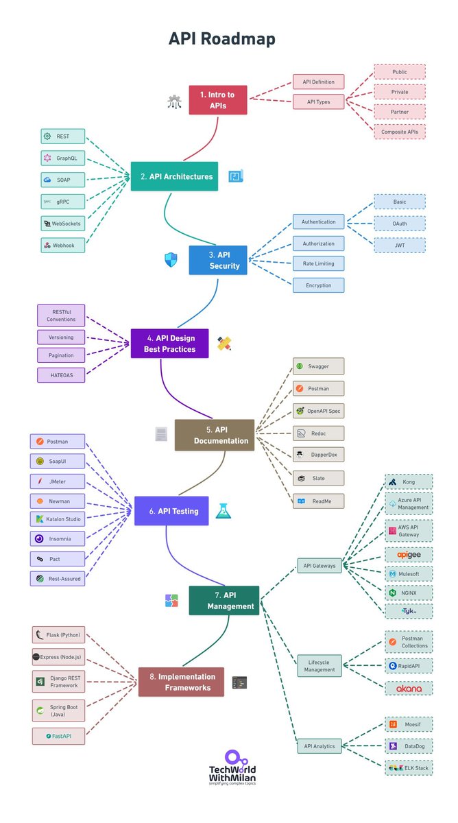 milan_milanovic's tweet image. 𝗔𝗣𝗜 𝗟𝗲𝗮𝗿𝗻𝗶𝗻𝗴 𝗥𝗼𝗮𝗱𝗺𝗮𝗽
Whether you're a beginner or an experienced developer looking to learn about API, this comprehensive API learning roadmap will guide you through the key concepts and technologies you need to master.
𝟭. 𝗜𝗻𝘁𝗿𝗼𝗱𝘂𝗰𝘁𝗶𝗼𝗻 𝘁𝗼…