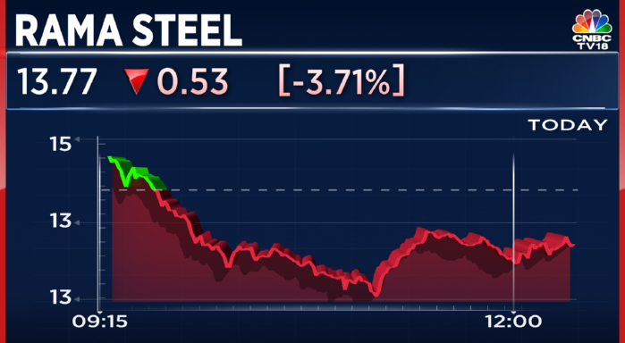 CNBCTV18Live's tweet image. #RamaSteel Biz Update |  Q2 Sales Volume Up 42.3% YoY &amp;amp; 36.3% QoQ At 50,921.7 Tonnes