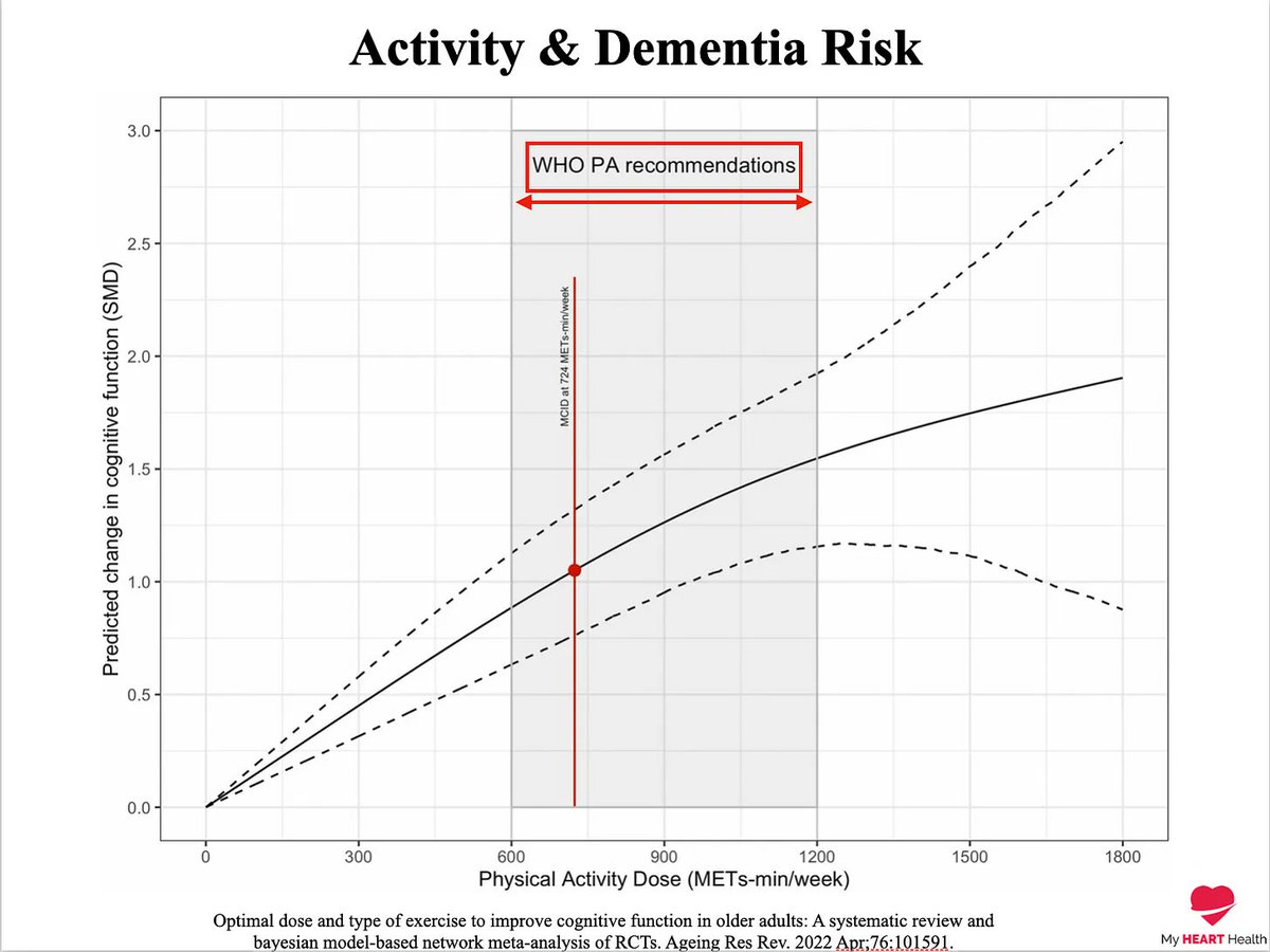 The evidence that higher aerobic fitness levels are associated with lower rates of dementia is clear!

If cognitive impairment is what you fear. 

Move. Move. Move.